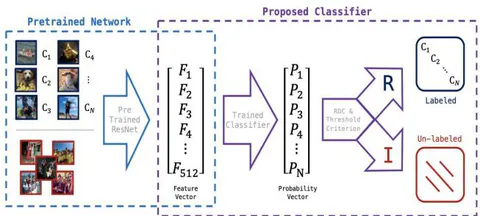Figure 1: Schematic of the two parts of our network. We feed to the Pretrained Network labeled "Relevant" images and unlabeled "Irrelevant" images. For each image our proposed classifier produces class score vectors that get classified using a threshold criterion and Receiver Operating Characteristic (ROC), with accuracy much greater than already existing techniques, especially for the irrelevant dataset.