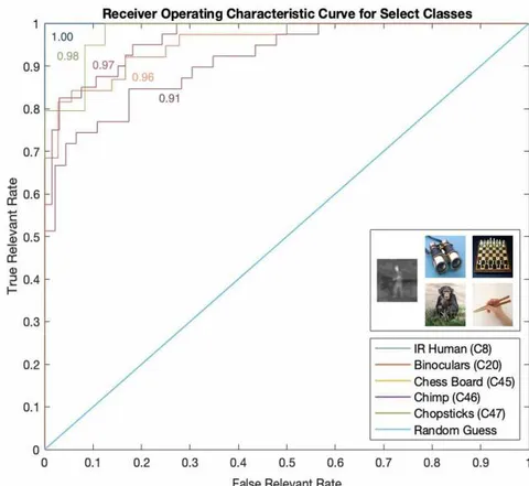 Figure 7: True Relevant Rate is the amount of relevant pictures that our classifier recognized them as such, over the total number of correctly classified pictures. False Relevant is the ratio of pictures that were irrelevant but were predicted as relevant, over the total number of incorrectly classified pictures.