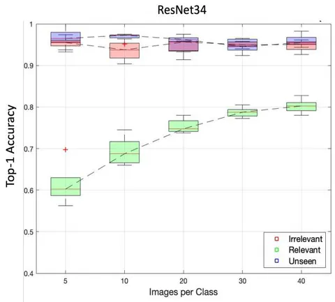 Figure 11: Box plots for the LSOS classifier presented in Figure 10b if the deeper ResNet34 is used to reduce the image samples to feature vectors.
