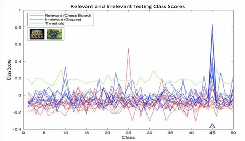 Figure 5: In blue and red we see the 50 different class score values of the 10 different Chess Board and Grapes images respectively. In Green is the ROC threshold calculated for each one of the 50 classes.