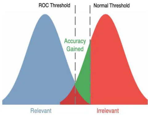 Figure 6: In blue we see the normal distribution of Relevant scores within class X, while in red we see the distribution of the Irrelevant pictures that got classified as class X. Using a normal threshold would classify all Relevant pictures as True Positive, but would hurt the True Negative and total accuracy by a value represented by the green area.