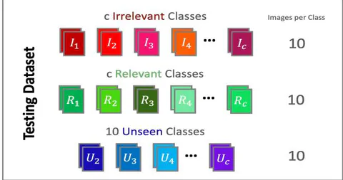 Figure 9: The two differences of the OSLS method compared to the Low-Shot Classifier: We extend our testing dataset to include 10 classes of unseen images (each containing 10 testing samples) while also extending the irrelevant part of the training dataset by introducing randomness and imbalance between epochs and classes respectively. During training, a different selection of irrelevant samples and the same selection of relevant samples is used in every epoch.