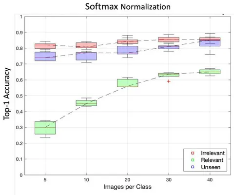Figure 12: Box plots for the OSLS Classifier presented in Figure 10b if Softmax was used to normalize the training and testing samples.