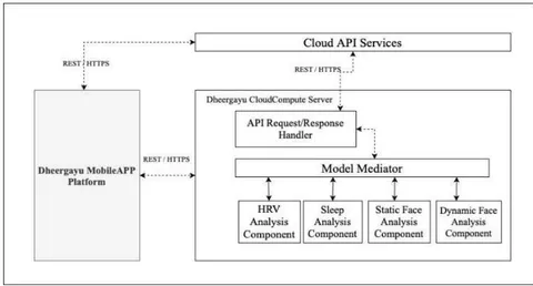 Fig. 1: High-level Architecture of Dheergayu Cloud Deployed Services