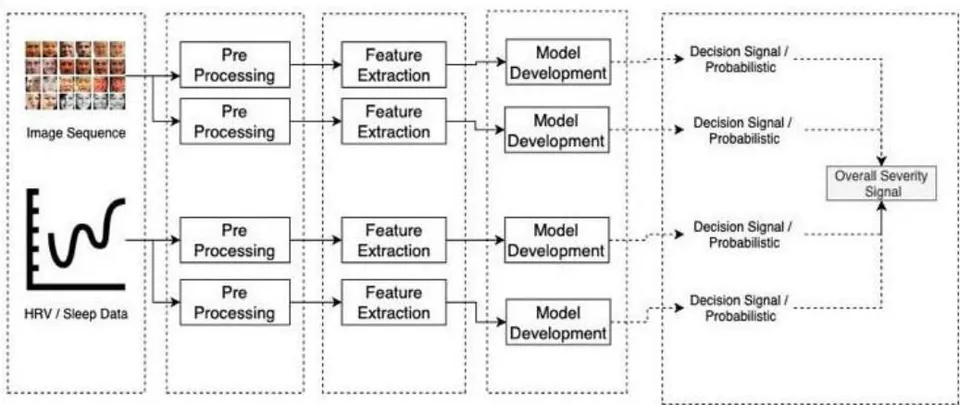 Fig. 3: High level data analyzing architecture