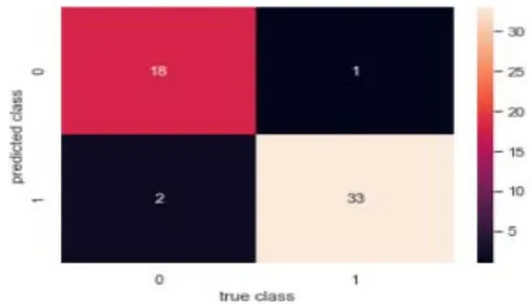 Fig. 6: confusion matrix of results