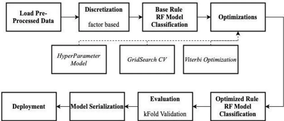 Fig. 9: Workflow of Depressive sleep classification model development