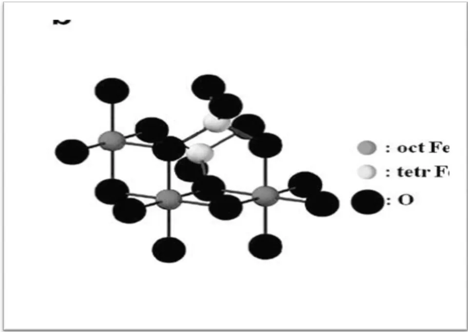 Fig. 2.6: Crystal structures of magnetite, Adapted from ref [27] Table 2.3: Physical and magnetic properties of iron oxides