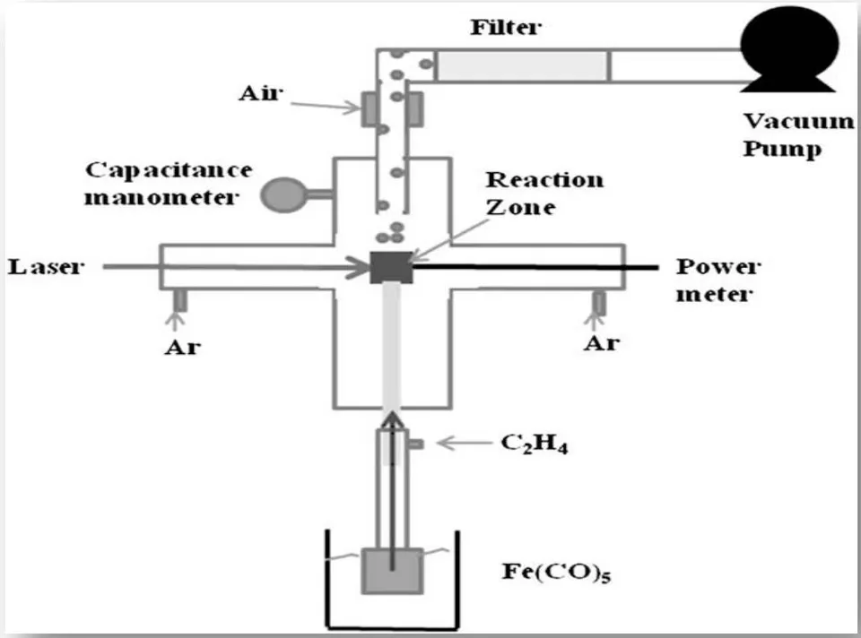 Fig. 2.11: Schematic diagram of a CVD apparatus (Adapted from ref[29])