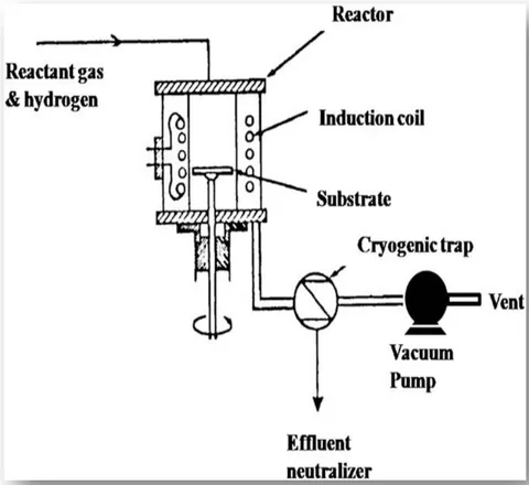 Fig. 2.10: Schematic diagram of a CVD apparatus (Adapted from ref [39]).