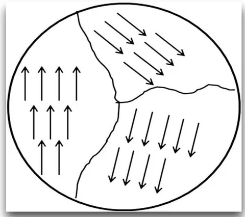 Fig. 2.7: Alignment of individual atomic magnetic moments in different types of materials. Adapted from ref [27] Fig. 2.8: Magnetic domains in a bulk material