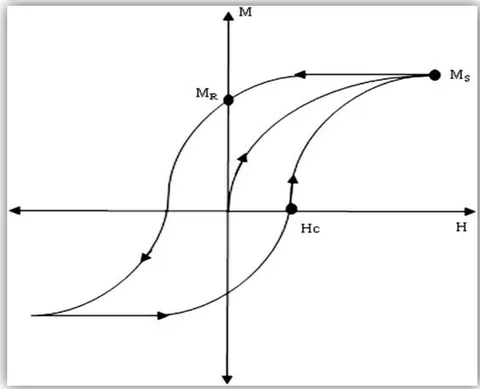 Fig. 2.9: Magnetization M as a function of an applied magnetic field H
