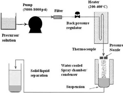 Fig. 2.14: Schematic diagram of the apparatus of Darab et al. 1998