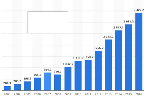 Figure 1: Development of Assets of Global Exchange Traded Funds (ETFs) from 2003 to 2016 (in billion U.S. dollars)