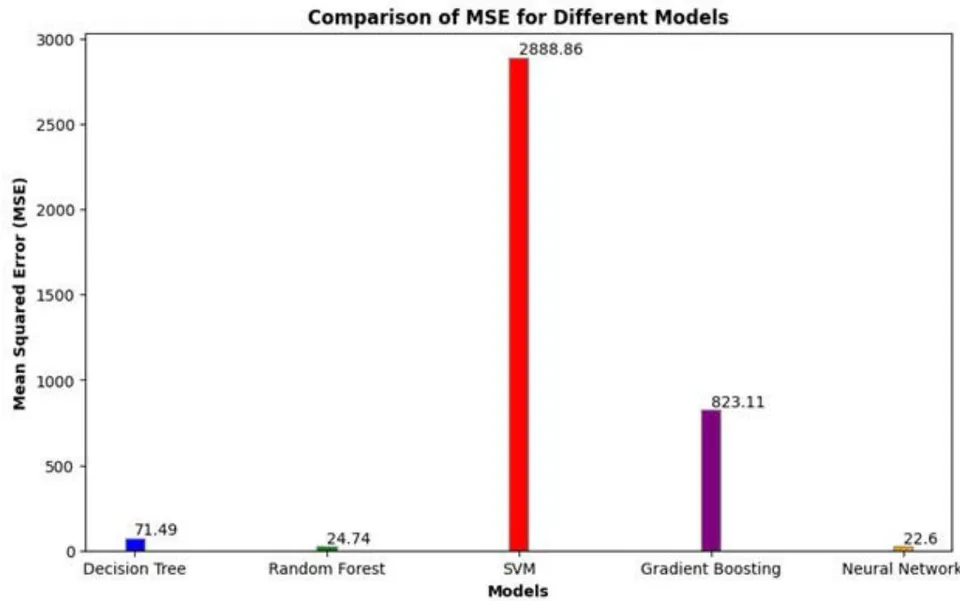 Figure 13: MSE for Selected Models