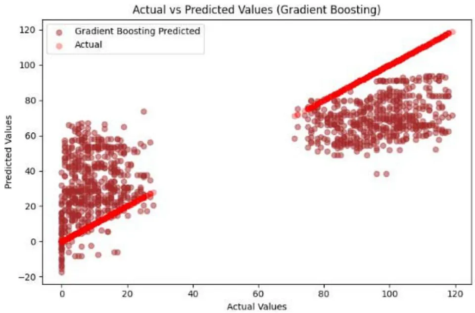 Figure 10: SVM Prediction Outcome
