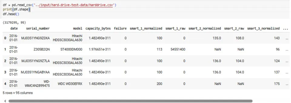 Figure 2: Extract of Data Pre-Processing Figure 1: Extract of Hard Drive Performance Dataset