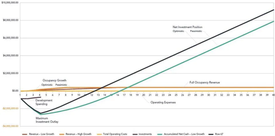 Figure 3: Investments, Revenues and Expenses for Initially Building the Whole Property