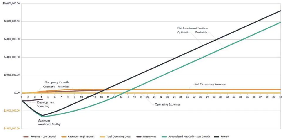 Figure 5: Investments, Revenues and Expenses for Building the Property in Three Equal Phases