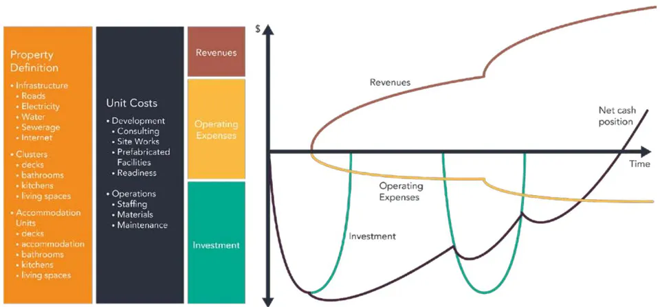 Figure 1: Off-grid Glamping Property Financial Model