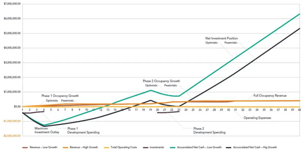 Figure 4: Investments, Revenues and Expenses for Building the Property in Two Equal Phases