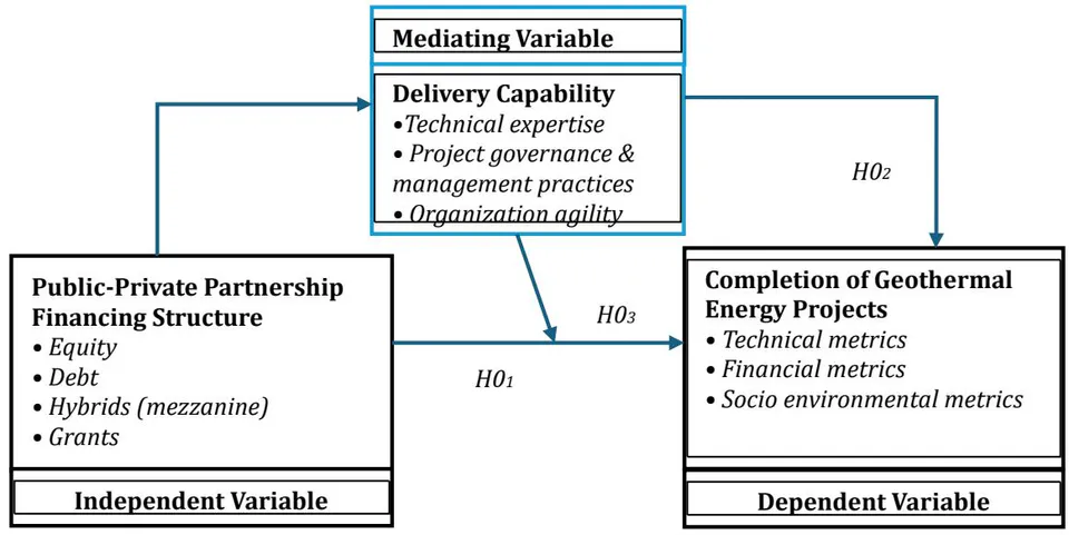Figure 1: Conceptual Model