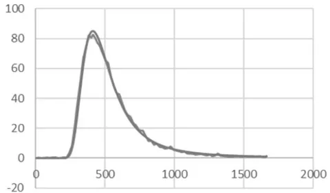 Figure 9: Experimental curve (broken) and superimposed model (soft), using equation (10)