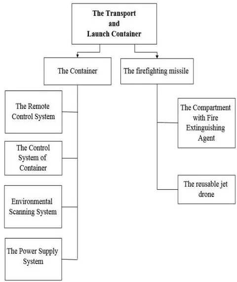 Fig. 2: System composition the Transport and Launch Container