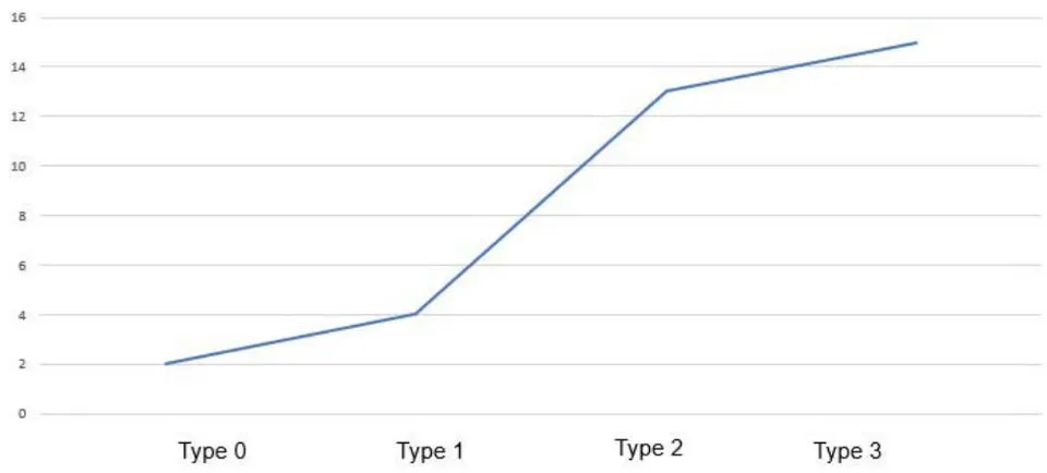Fig. 2: Incidence of CSF fistula according to the type of surgical cavity