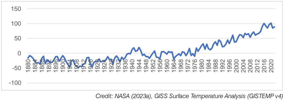 Figure 1: Annual Data of GMST from 1880 to 2022 (in 0.01 Degrees Celsius)