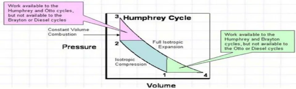 Figure 7: Comparison thermodynamic cycles Otto, Brayton, Diesel and Atkinson-Humphrey [4]