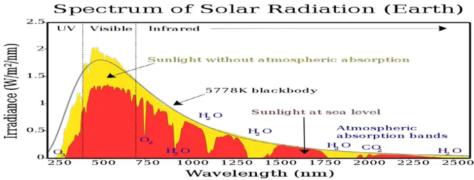 Figure 1: Spectrum of solar radiation and the behavior of the atmosphere [1]