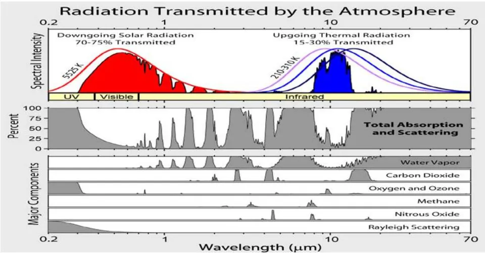 Figure 2: Radiation absorption and refraction at different wavelengths by gases [4]