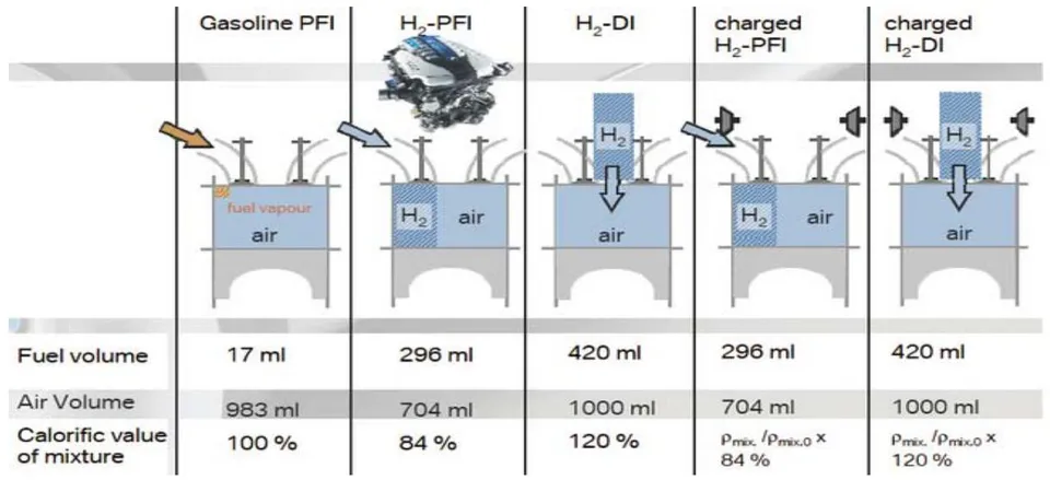 Figure 6: Comparison conventional engine and hydrogen engines [15]