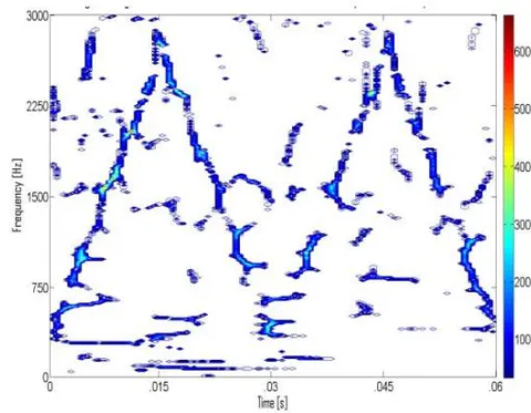 Figure 9: Comparative plots of the triangular modulated FMCW (task 2) low probability of intercept radar signals (Scalogram (left-hand side) vs. the Reassigned Scalogram (right-hand side)). The SNR for the top row is 10dB, for the middle row is 0dB, and for the bottom row is -3dB. In general, the Reassigned Scalogram signals appear more localized ('thinner') than do the Scalogram signals. In addition, the Reassigned Scalogram signals appear more readable than the Scalogram signals at every SNR level