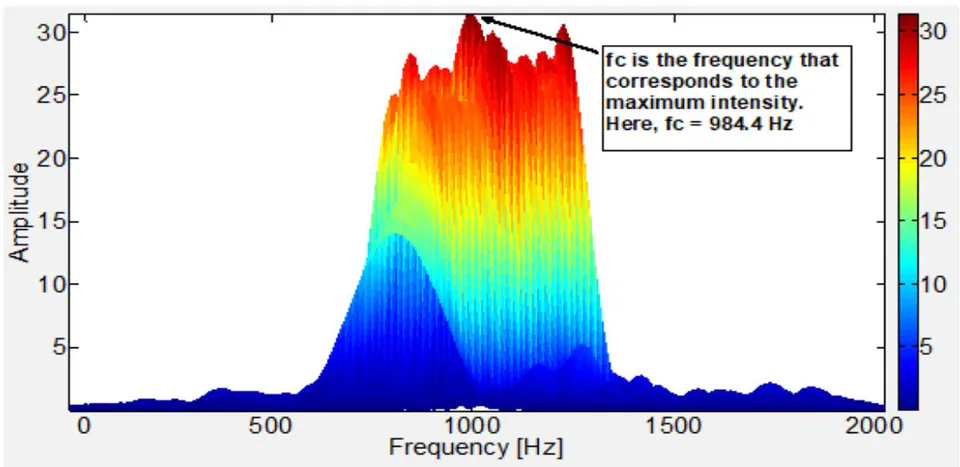 Figure 4: Example plot for determination of carrier frequency. Time-frequency analysis technique of a triangular modulated FMCW signal (SNR=10dB). From the frequency-intensity (y-z) view, the maximum intensity value is manually determined. The frequency corresponding to the max intensity value is the carrier frequency (here fc=984.4 Hz)