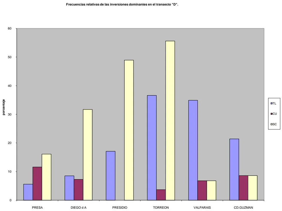 Figura 4: Representación Gráfica de Los Cambios de Frecuencia de Las Inversiones Dominantes de Drosophila Pseudoobscura en el Transecto "D"