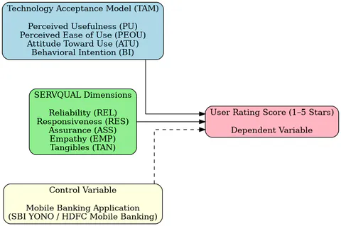 Conceptual diagram mapping Technology Acceptance Model constructs and SERVQUAL dimensions to mobile banking customer experience, user perception, and star ratings