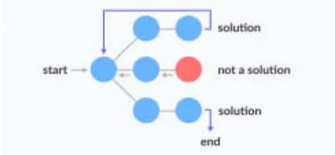 Fig. 4: Backtracking Algorithm [13]