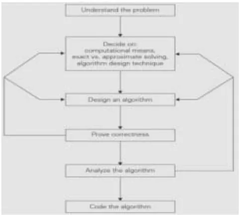 Fig. 2: Algorithm Design and Analysis Process [1]