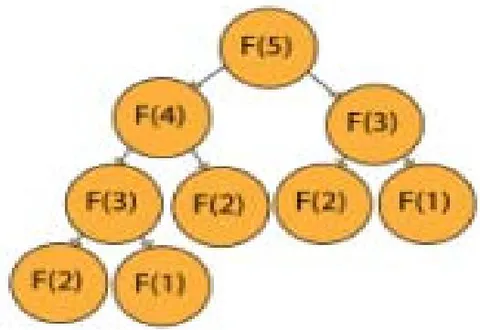 Fig. 2: Fibonacci Series in Dynamic Algorithm [12]