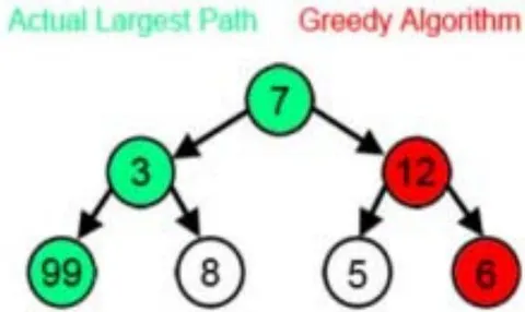 Fig. 3: Greedy Algorithm [15]