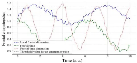 Fig. 1: Monitoring of Changes in Fractal Characteristics in the Information and Control System of the ACS TP of NPP Units