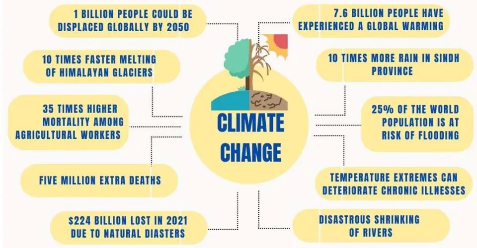 Figure 3: The present climate issues are of great concern.