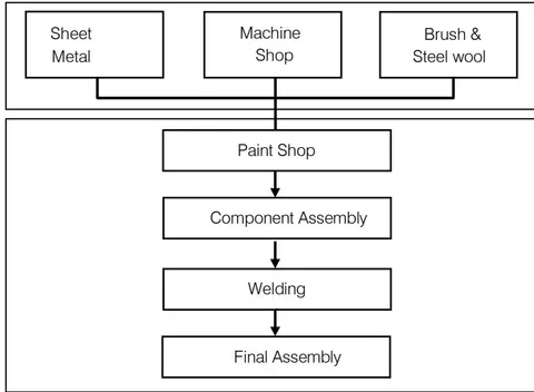 Figure 1: Production Process Flow Chart