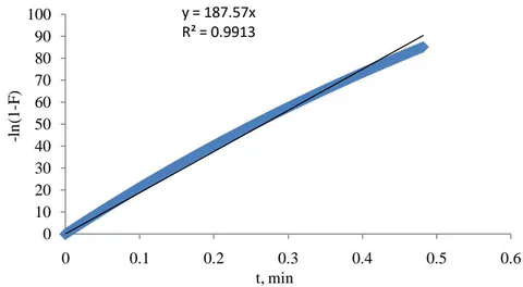 Figure 3: Plot of -In (F-1) against time