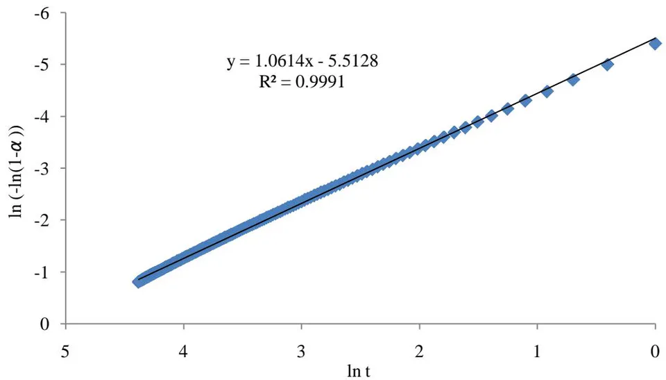 Figure 4: Plot of In (-In (1-α)) against In (t)