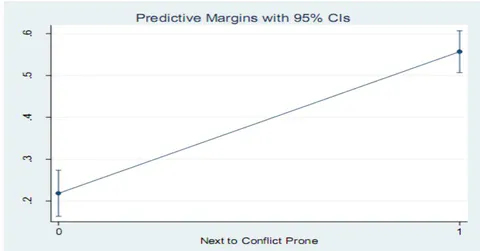 Figure 12: Probability of Conflict for States Next to Conflict Prone Neighbors