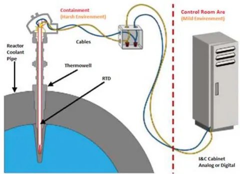 Figure 13: Illustration of Temperature Sensor System and Connections in a Nuclear Power Plant