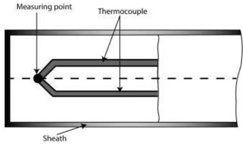 Figure 7: A Sheathed Thermo-Couple Configuration [1]